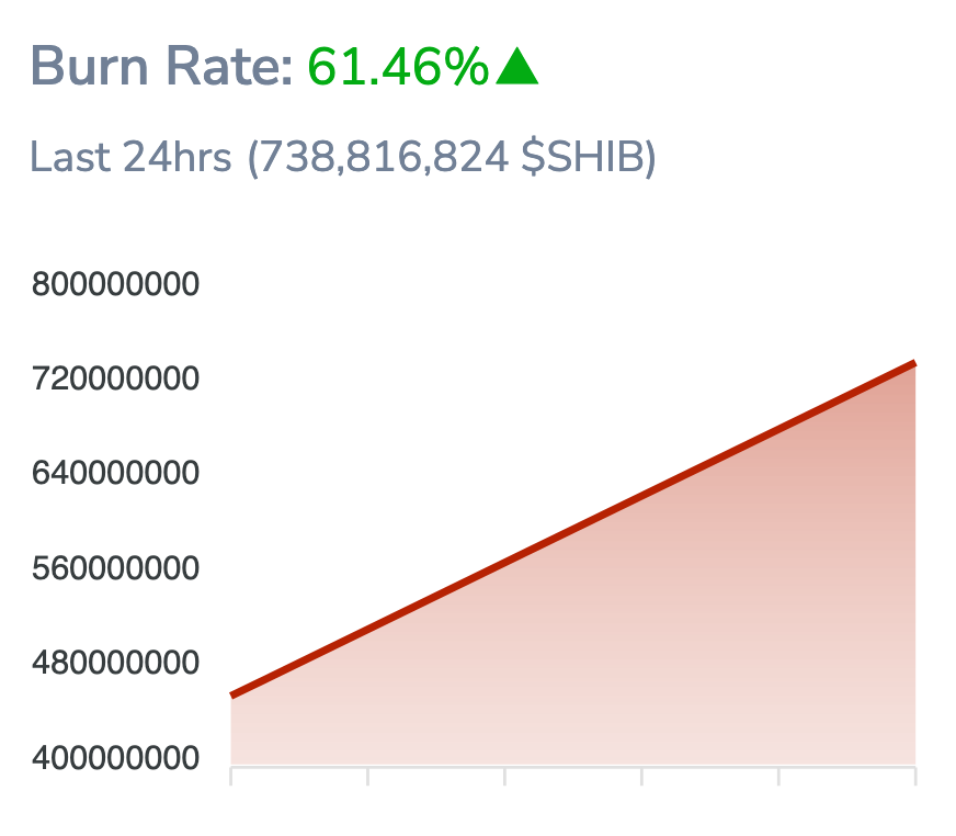 Shiba Inu burn rate from Shibburn.com